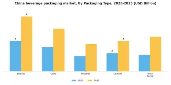 China Beverage Packaging Market Segment Image 3