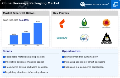 China Beverage Packaging Market Infographic
