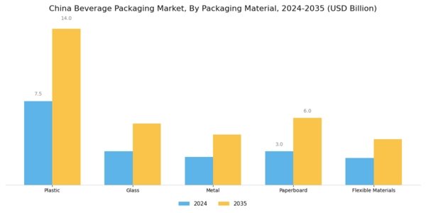 China Beverage Packaging Market Segment Image 0