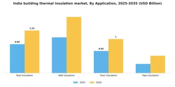 India Building Thermal Insulation Market Segment Image 0