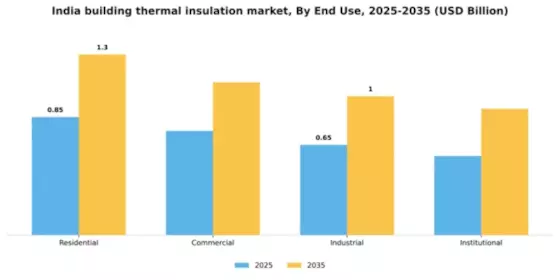 India Building Thermal Insulation Market Segment Image 1