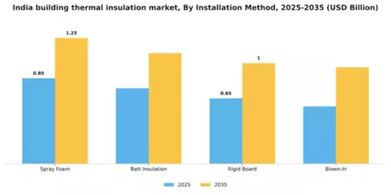 India Building Thermal Insulation Market Segment Image 2