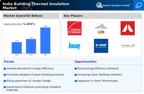 India Building Thermal Insulation Market Infographic