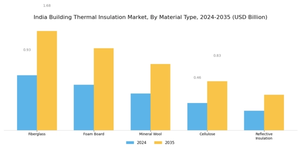India Building Thermal Insulation Market Segment Image 0