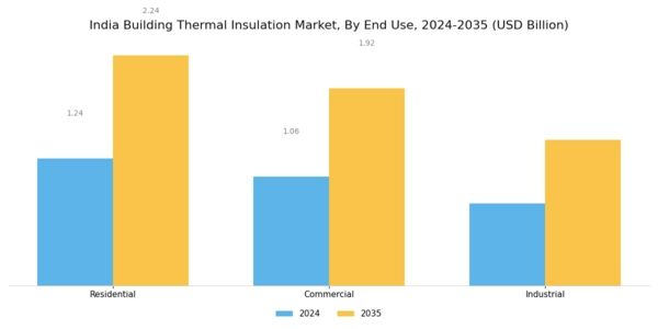 India Building Thermal Insulation Market Segment Image 2