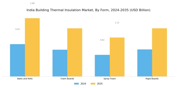 India Building Thermal Insulation Market Segment Image 3