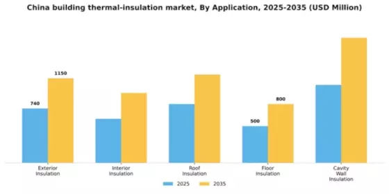 China Building Thermal Insulation Market Segment Image 0