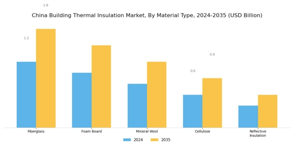 China Building Thermal Insulation Market Segment Image 0