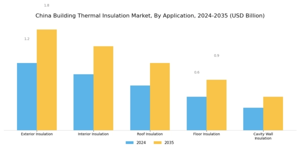 China Building Thermal Insulation Market Segment Image 1