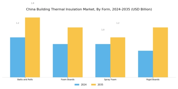 China Building Thermal Insulation Market Segment Image 3