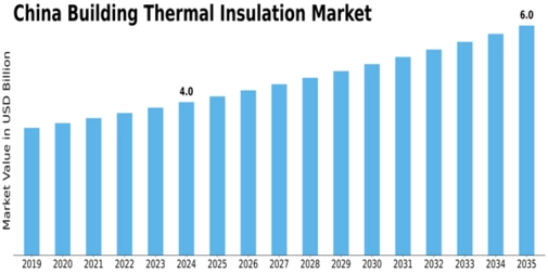 China Building Thermal Insulation Market Size