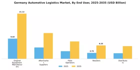 Germany Automotive Logistics Market Segment Image 0