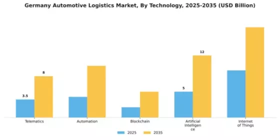 Germany Automotive Logistics Market Segment Image 3