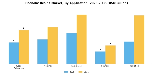 Phenolic Resins Market Segment Image 0