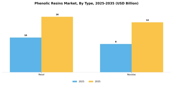 Phenolic Resins Market Segment Image 1