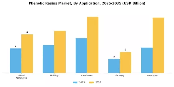 Phenolic Resins Market Segment Image 1