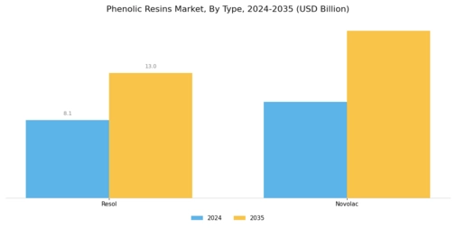 Phenolic Resins Market Segment Image 0