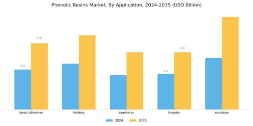 Phenolic Resins Market Segment Image 1