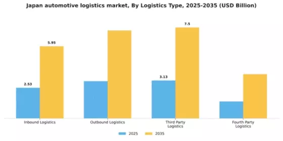 Japan Automotive Logistics Market Segment Image 0