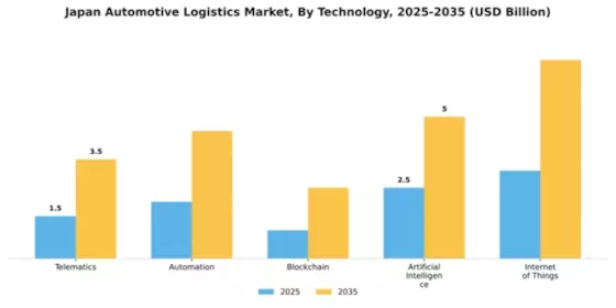 Japan Automotive Logistics Market Segment Image 3