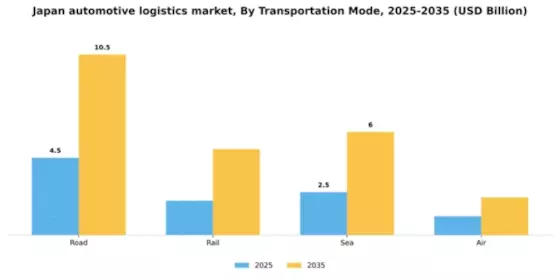 Japan Automotive Logistics Market Segment Image 2