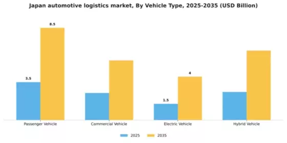 Japan Automotive Logistics Market Segment Image 3