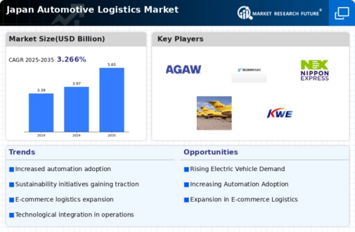 Japan Automotive Logistics Market Infographic