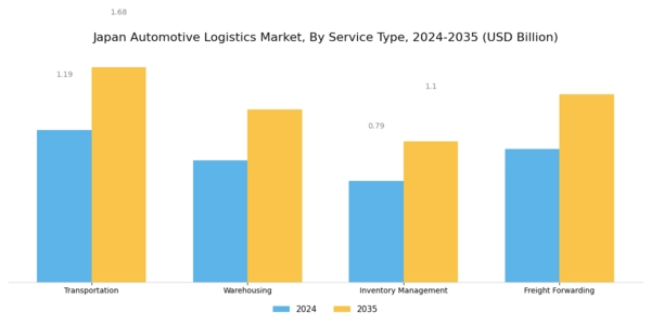 Japan Automotive Logistics Market Segment Image 0