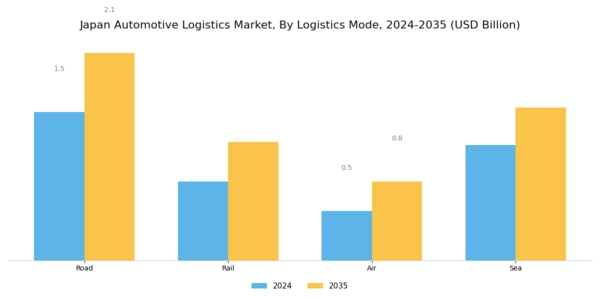 Japan Automotive Logistics Market Segment Image 1