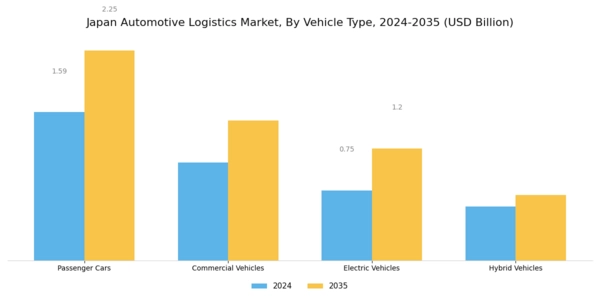 Japan Automotive Logistics Market Segment Image 2