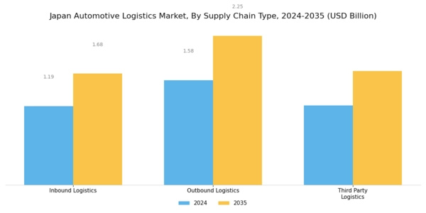 Japan Automotive Logistics Market Segment Image 3