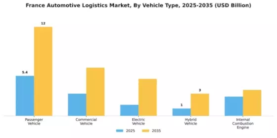 France Automotive Logistics Market Segment Image 4