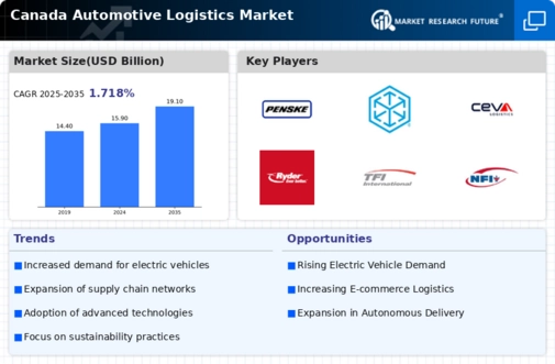 Canada Automotive Logistics Market Infographic