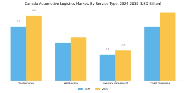 Canada Automotive Logistics Market Segment Image 0