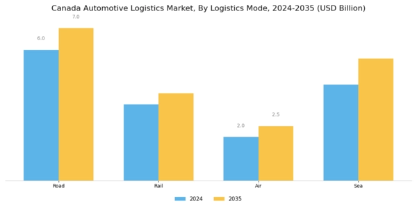 Canada Automotive Logistics Market Segment Image 1