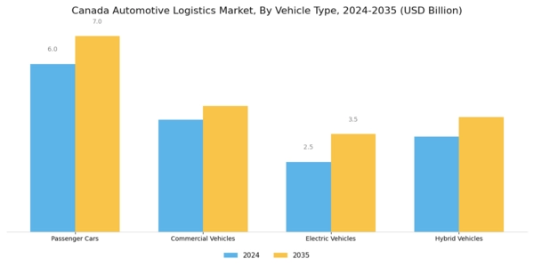 Canada Automotive Logistics Market Segment Image 2