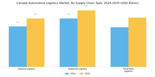 Canada Automotive Logistics Market Segment Image 3