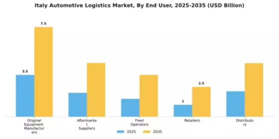 Italy Automotive Logistics Market Segment Image 0
