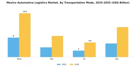 Mexico Automotive Logistics Market Segment Image 2