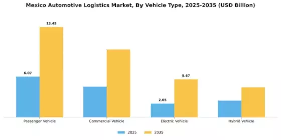 Mexico Automotive Logistics Market Segment Image 3
