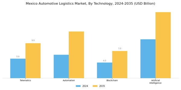 Mexico Automotive Logistics Market Segment Image 3