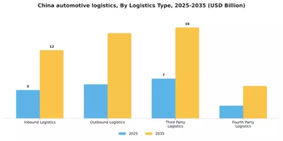 China Automotive Logistics Market Segment Image 0