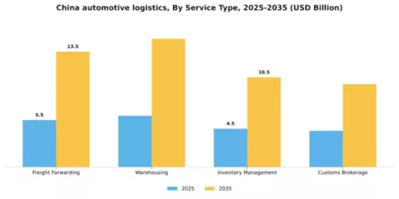 China Automotive Logistics Market Segment Image 1