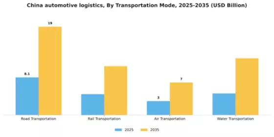 China Automotive Logistics Market Segment Image 2