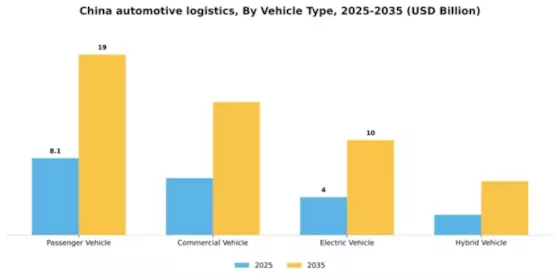 China Automotive Logistics Market Segment Image 3