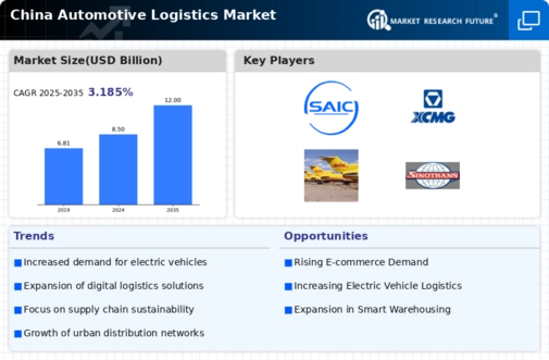 China Automotive Logistics Market Infographic