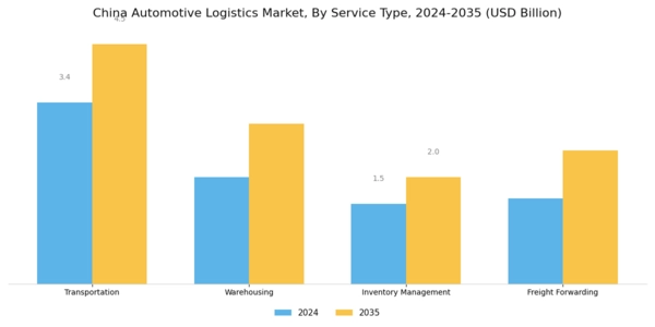 China Automotive Logistics Market Segment Image 0
