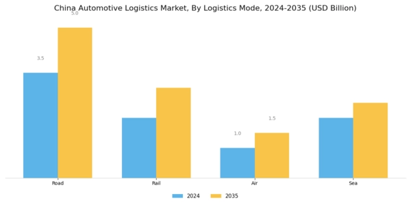 China Automotive Logistics Market Segment Image 1