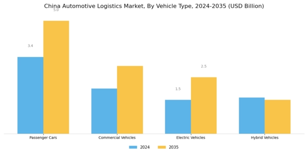 China Automotive Logistics Market Segment Image 2
