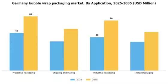Germany Bubble Wrap Packaging Market Segment Image 0